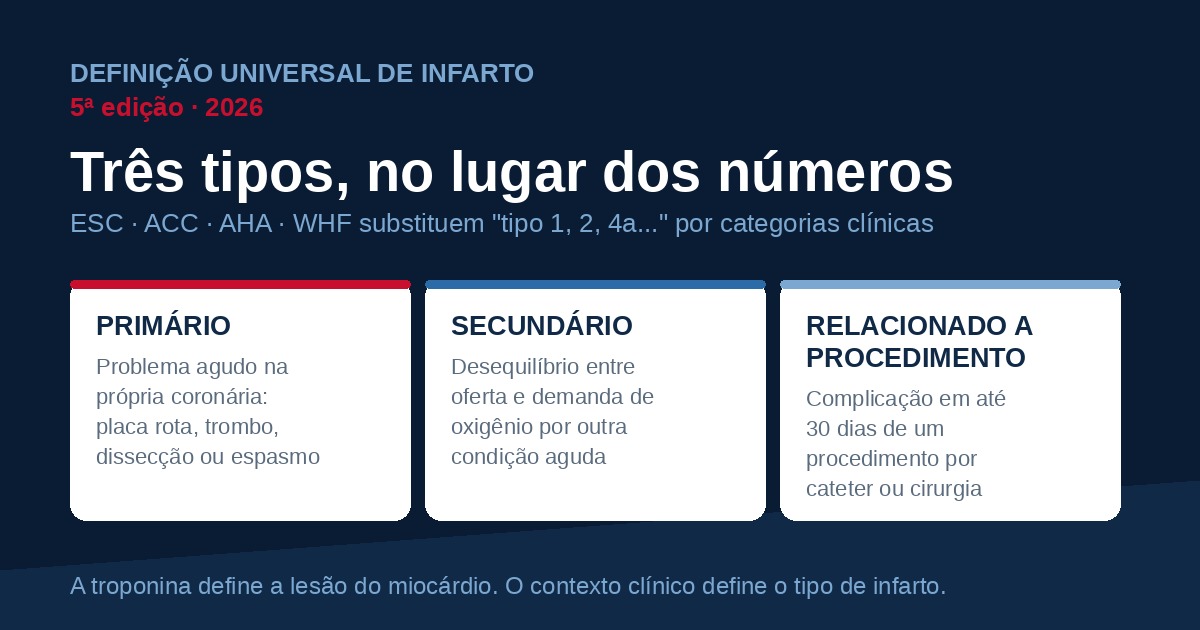 Troponina alta significa infarto?